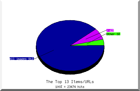 Files chart