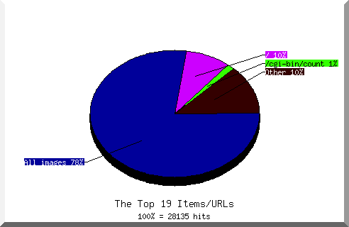 Files chart