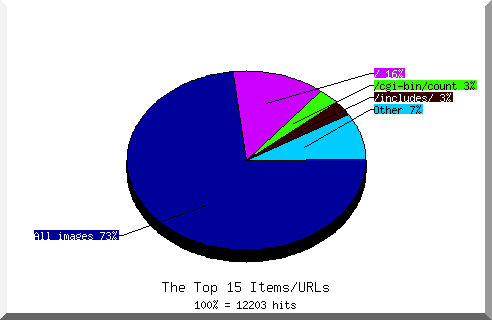 Files chart