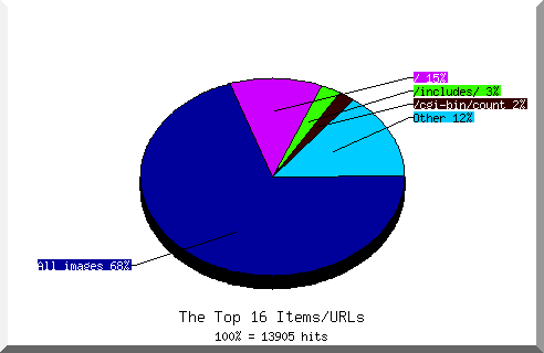 Files chart