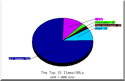 Files chart