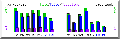 Load by weekday