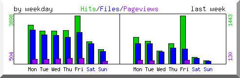 Load by weekday