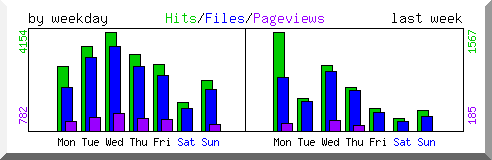 Load by weekday