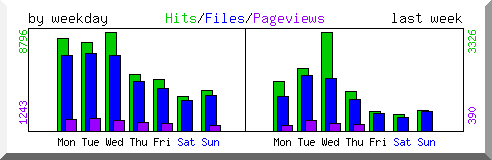 Load by weekday