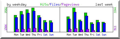 Load by weekday