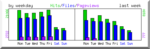 Load by weekday