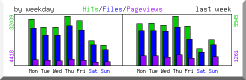 Load by weekday