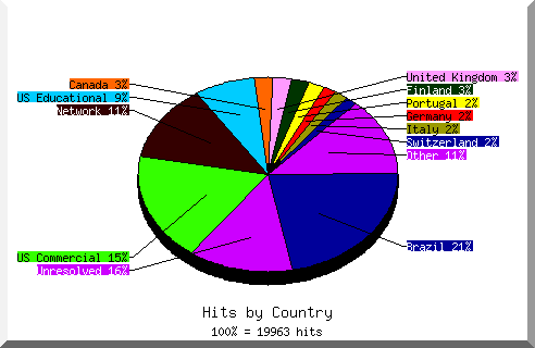 Country chart