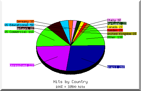 Country chart