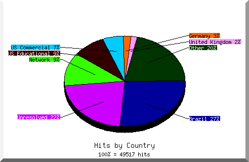 Country chart