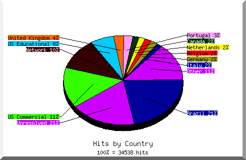 Country chart