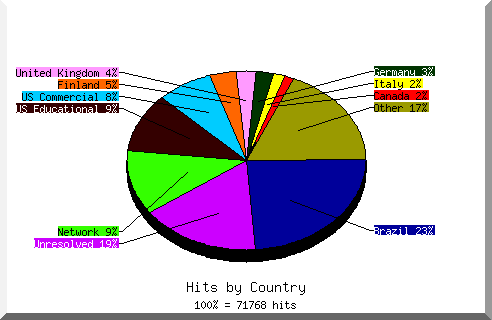 Country chart