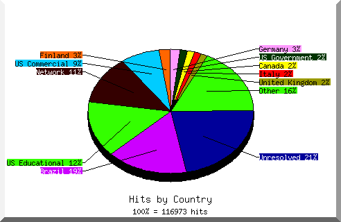 Country chart