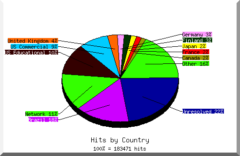 Country chart