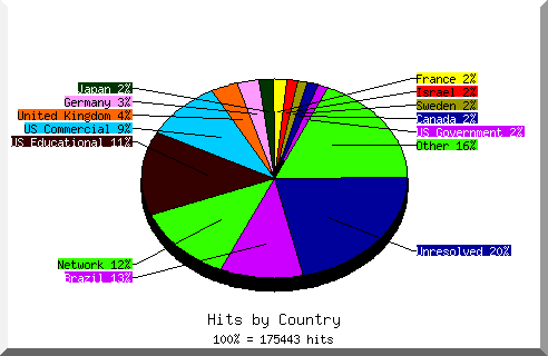 Country chart