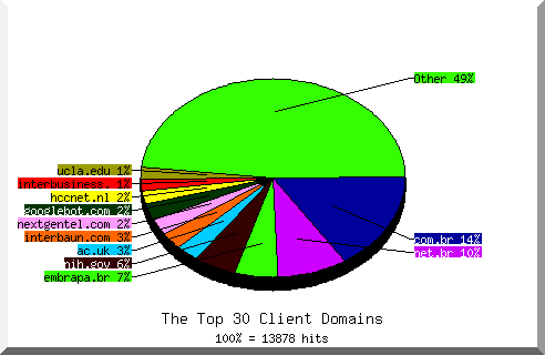 Domain chart