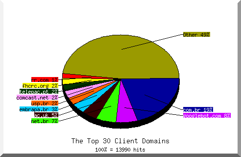 Domain chart