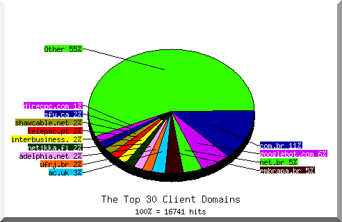 Domain chart