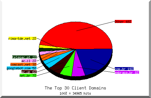 Domain chart