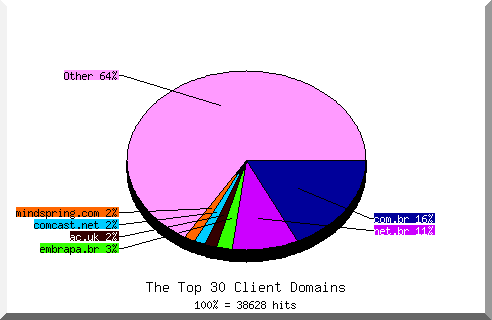 Domain chart