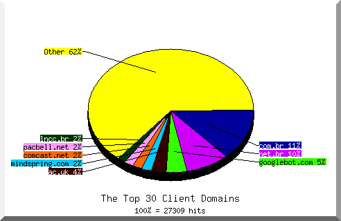 Domain chart