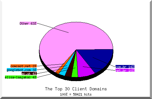 Domain chart