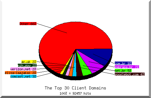 Domain chart