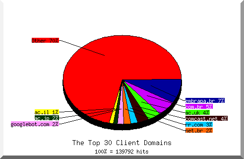 Domain chart