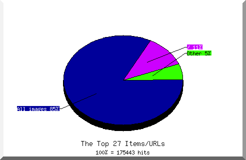 Files chart