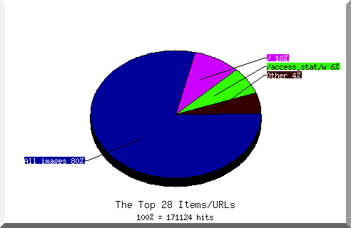 Files chart