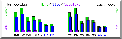 Load by weekday