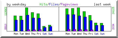 Load by weekday