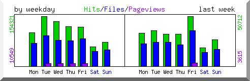 Load by weekday