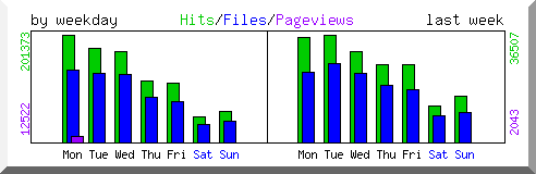 Load by weekday