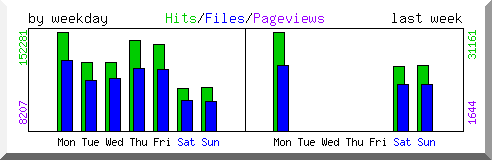 Load by weekday