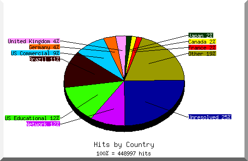 Country chart