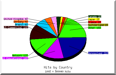 Country chart