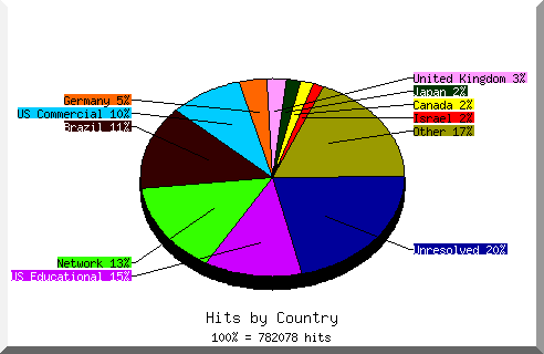 Country chart