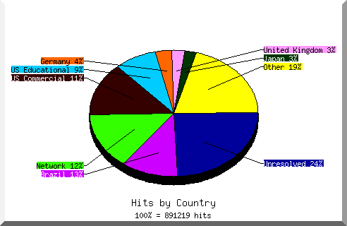 Country chart