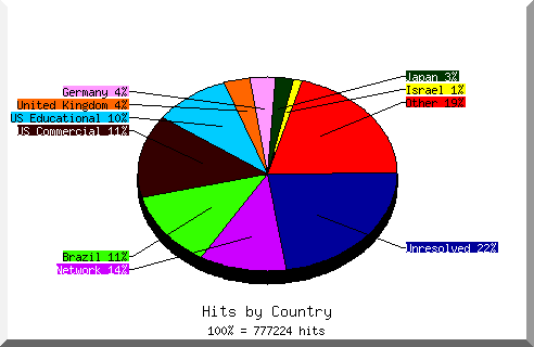 Country chart