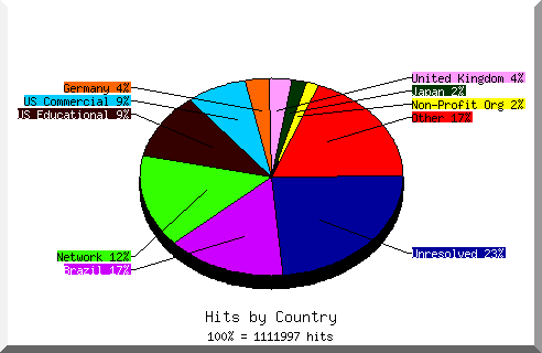 Country chart