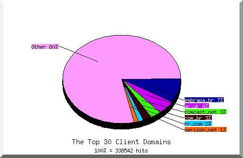 Domain chart