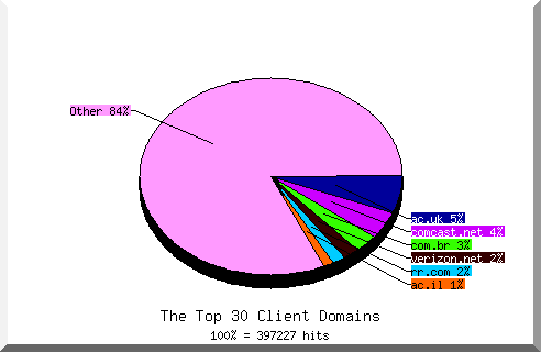 Domain chart