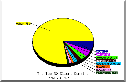 Domain chart