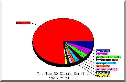 Domain chart