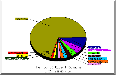 Domain chart