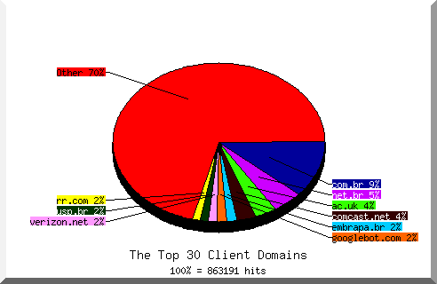 Domain chart