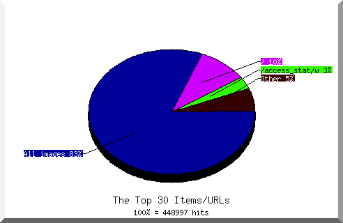 Files chart