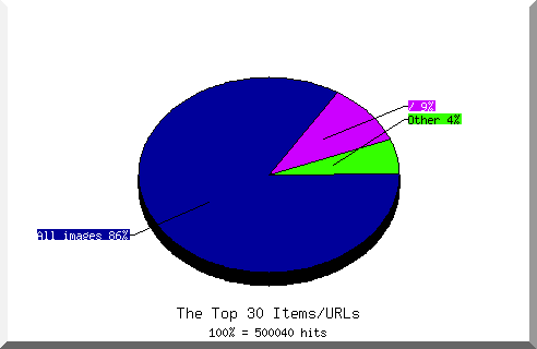 Files chart